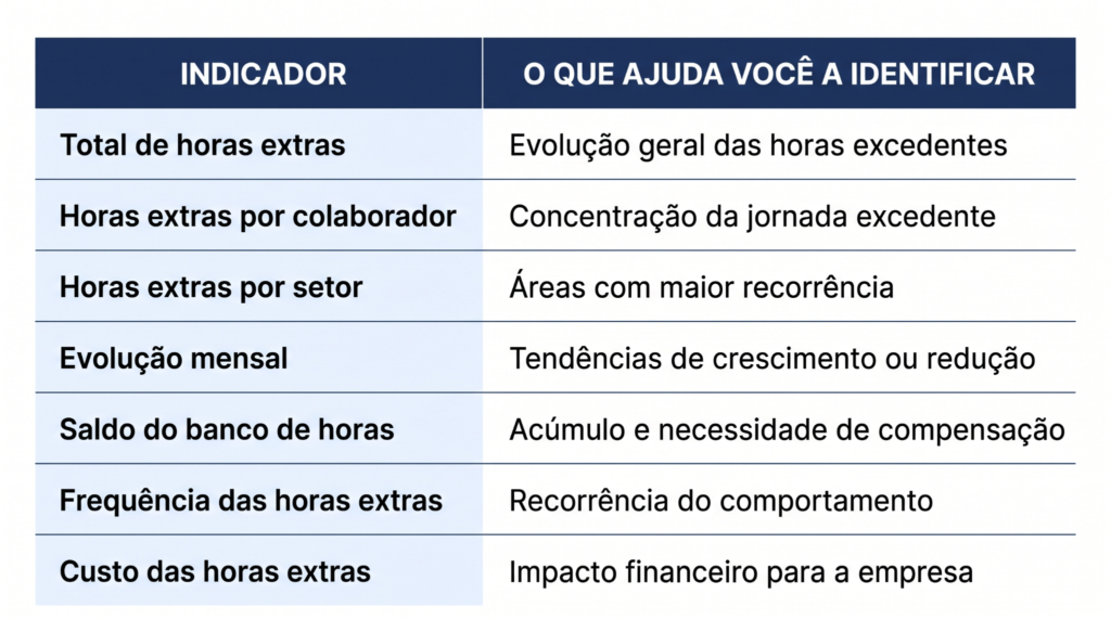 Tabela com sete indicadores para controle de horas extras, incluindo jornada excedente, horas por colaborador e setor, evolução mensal, banco de horas, frequência e custos.
